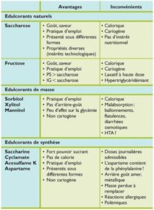 Édulcorants - La composition des dentifrices actuels