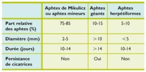 Les aphtes - Les douleurs orales d’autres origines